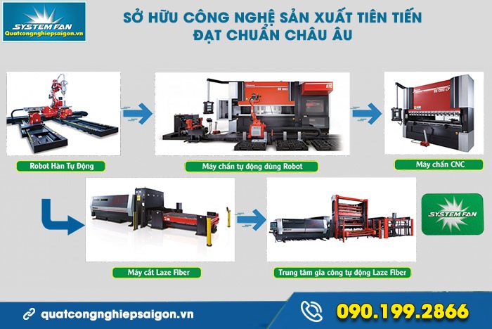 Quạt công nghiệp Sài Gòn với hệ thống máy móc hiện đại tiên tiến
